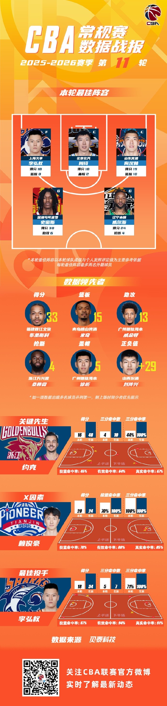 开云-常规赛第11轮最佳阵容：李弘权&amp;周琦&amp;陶汉林&amp;史密斯&amp;威尔斯入选