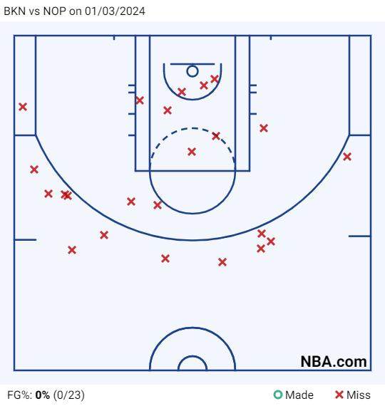 开云app下载-登场69分钟23中0一分未得 篮网11战9负急需交易？