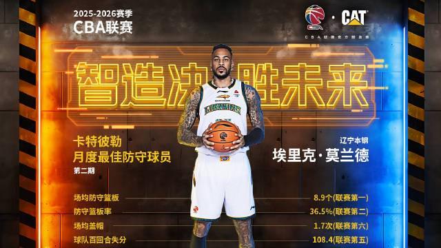 开云下载-内线大闸，辽宁外援莫兰德当选CBA第二期月度最佳防守球员