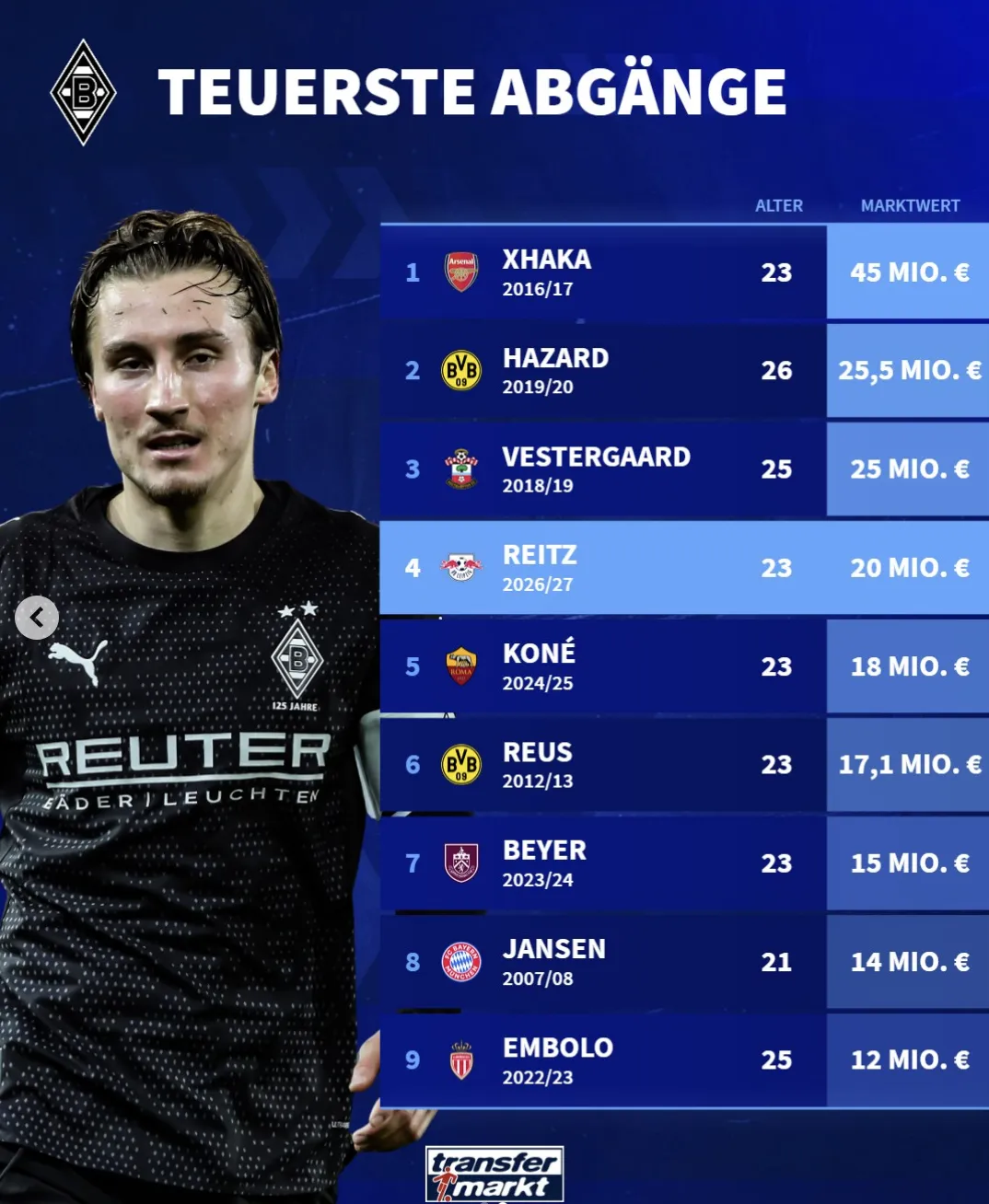 kaiyun中国官网-门兴出售球员身价榜：扎卡4500万居首；赖茨2000万排第四